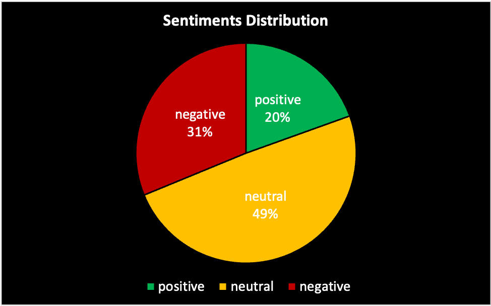 Sentiments Distribution